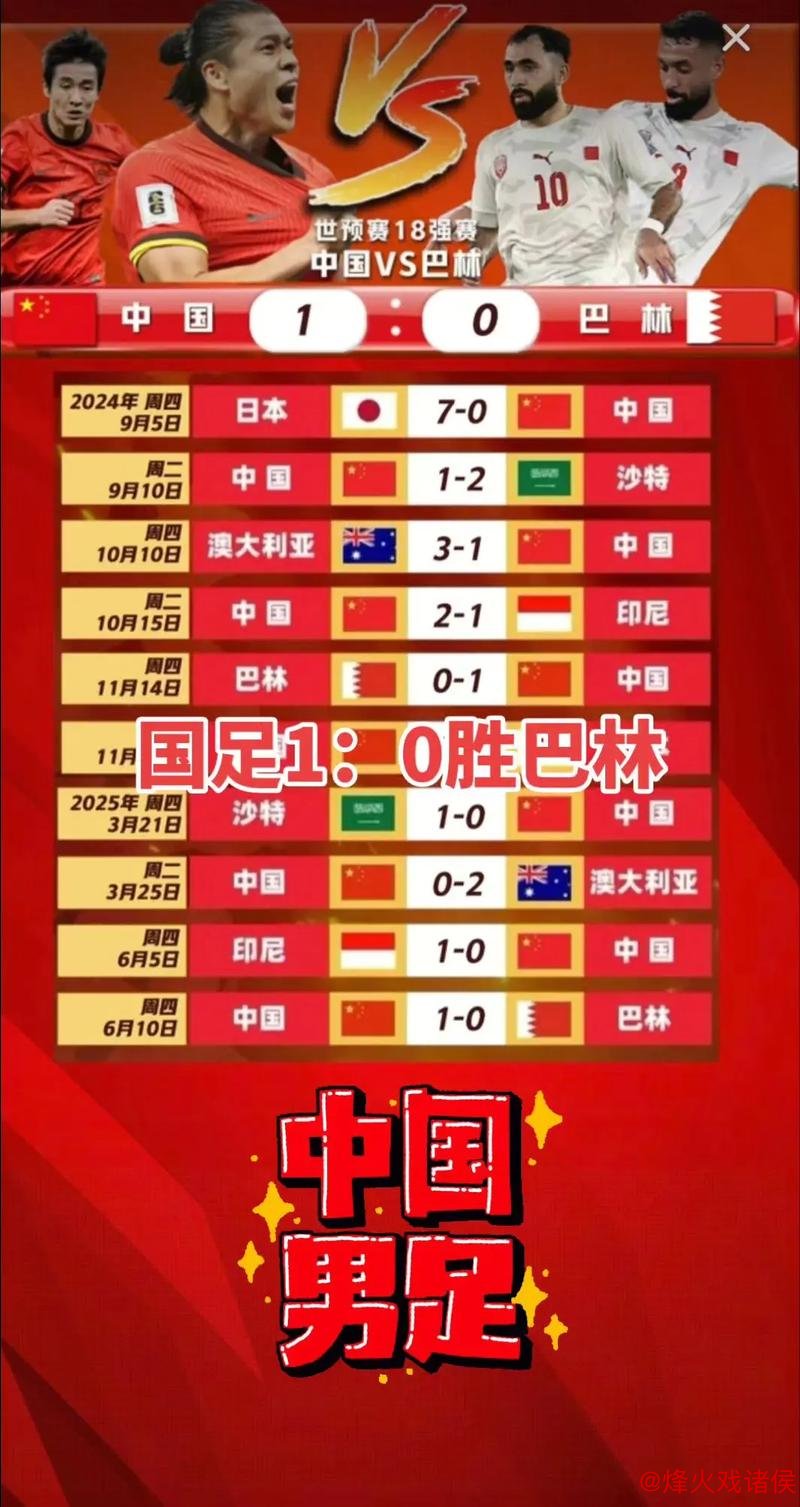 国足保住排名底线 战胜巴林重拾信心位列全球第94