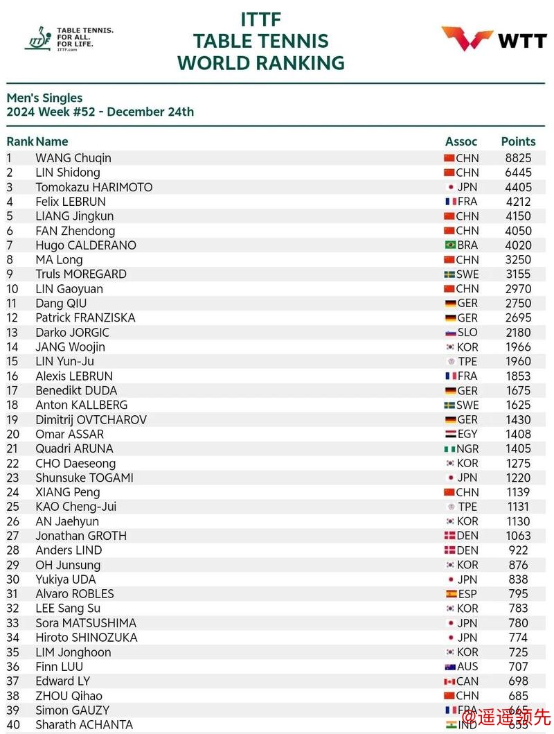 国际乒联世界排名藏玄机：男单前十国乒只占3席，<a href=