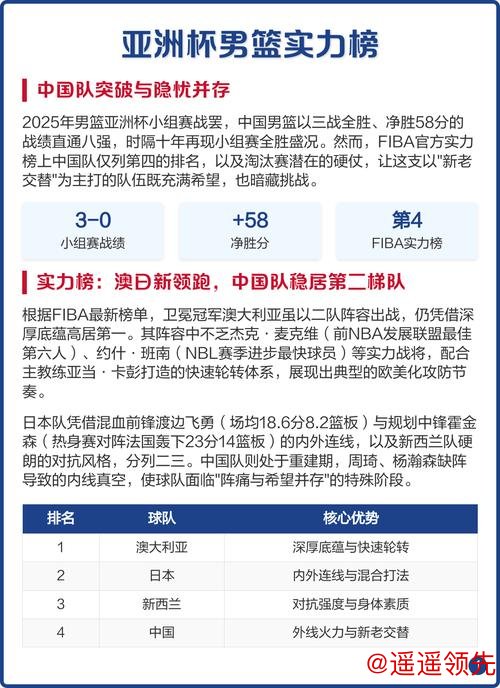 国际篮联最新男篮亚洲杯实力榜：中国男篮位居第四